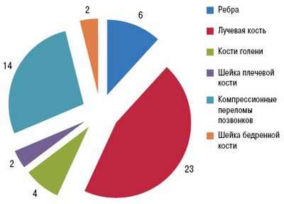 Распространенность остеопороза шейки бедра, поясничного отдела позвоночника 12.3 процента