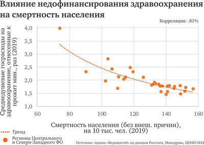 Снижение расходов на здравоохранение может дать толчок реформе
